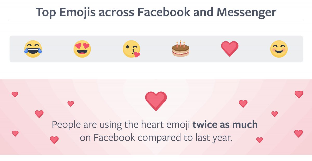 Most popular emoji on Facebook and Messenger